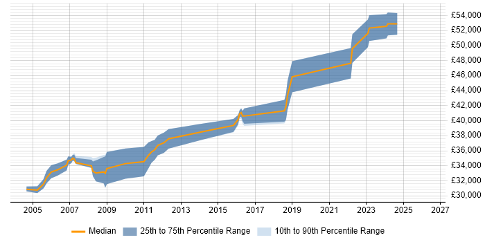 Salary distribution trend for RPG Developer job vacancies in the North West
