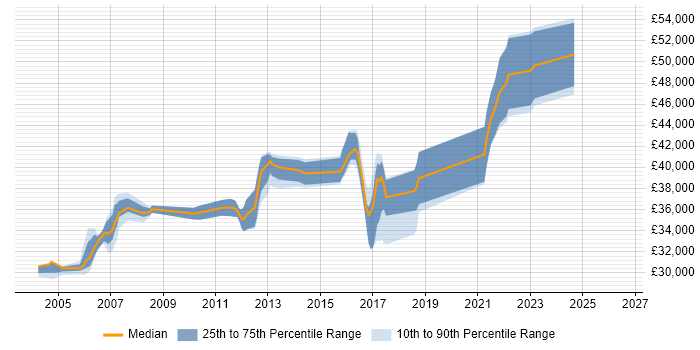Salary distribution trend for jobs in the North West citing RPG IV