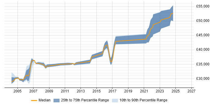 Salary distribution trend for RPG Programmer job vacancies in the North West