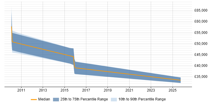 Salary distribution trend for jobs in the North West citing RSA Archer