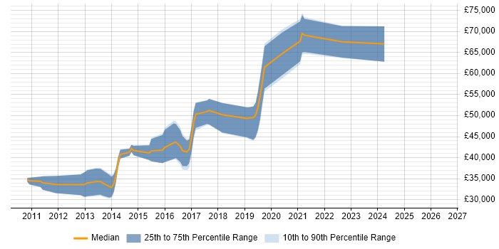 Salary distribution trend for jobs in the North West citing RSpec