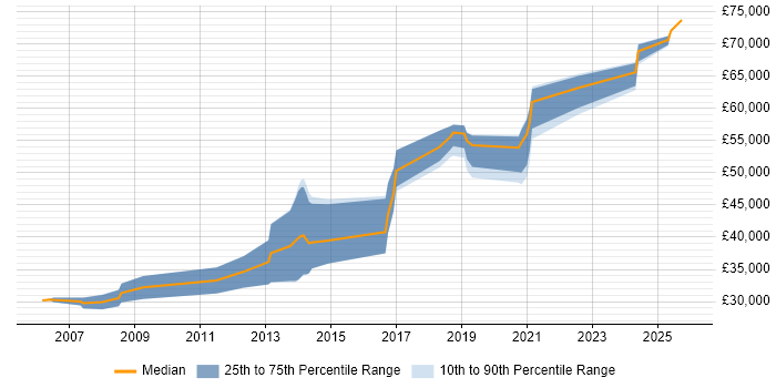 Salary distribution trend for Ruby Engineer job vacancies in the North West