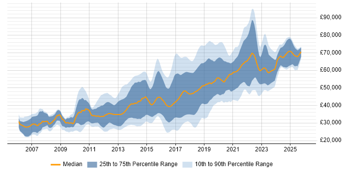 Salary distribution trend for jobs in the North West citing Ruby