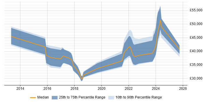 Salary distribution trend for jobs in the North West citing Ruckus Wireless
