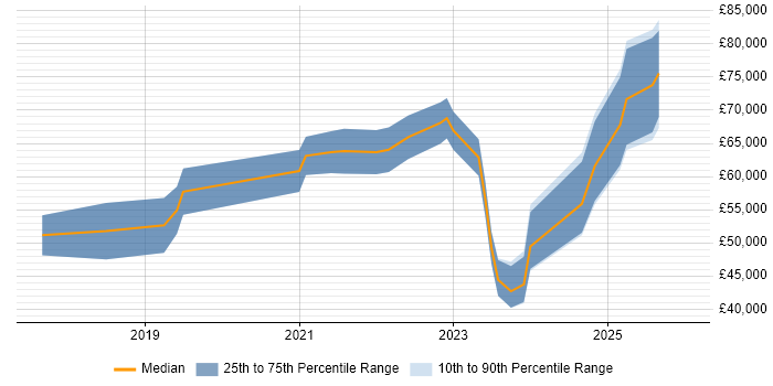 Salary distribution trend for jobs in the North West citing Rust