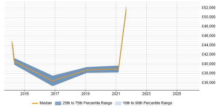 Salary distribution trend for SaaS Analyst job vacancies in the North West