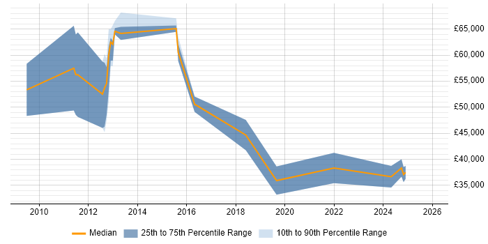 Salary distribution trend for SaaS Consultant job vacancies in the North West