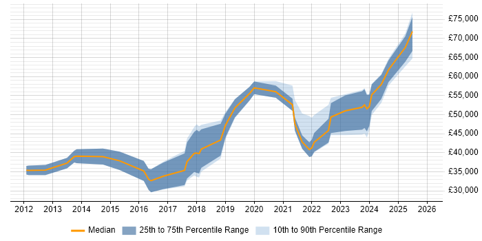 Salary distribution trend for SaaS Developer job vacancies in the North West