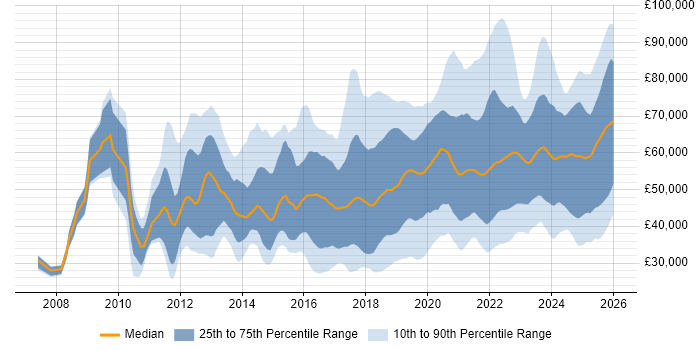 Salary distribution trend for jobs in the North West citing SaaS