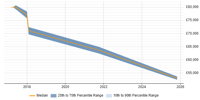 Salary distribution trend for jobs in the North West citing SAFe&#160;Agilist