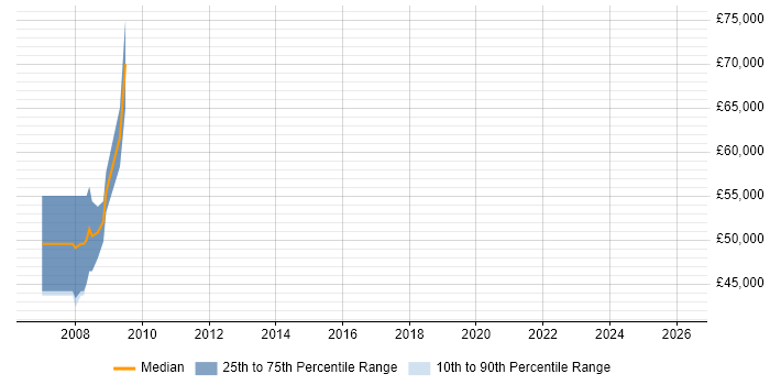 Salary distribution trend for Safety Consultant job vacancies in the North West