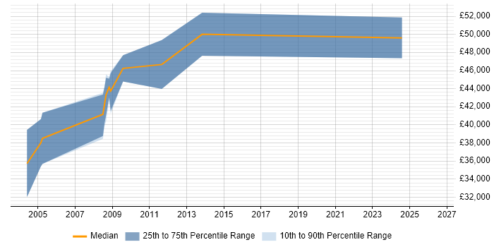 Salary distribution trend for Safety Engineer job vacancies in the North West