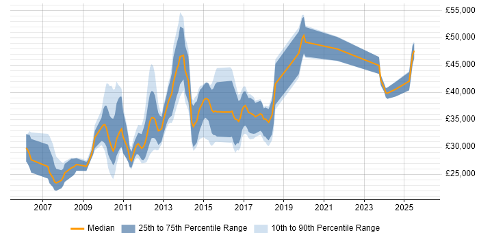 Salary distribution trend for jobs in the North West citing Sage 200