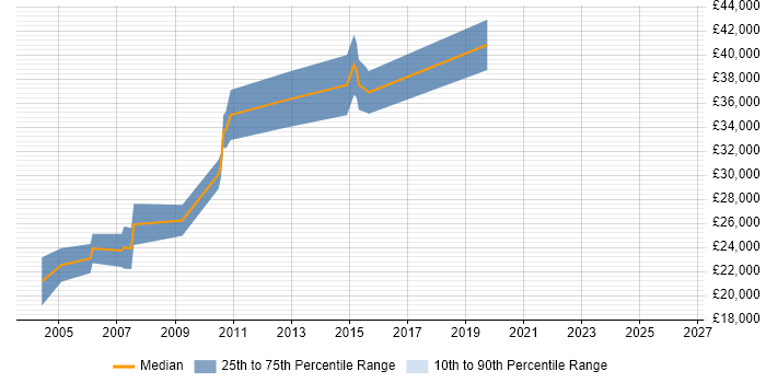 Salary distribution trend for Sage Specialist job vacancies in the North West