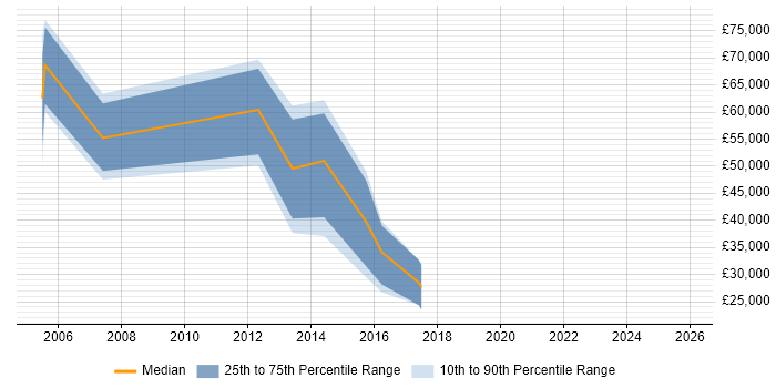 Salary distribution trend for Sales Account Executive job vacancies in the North West