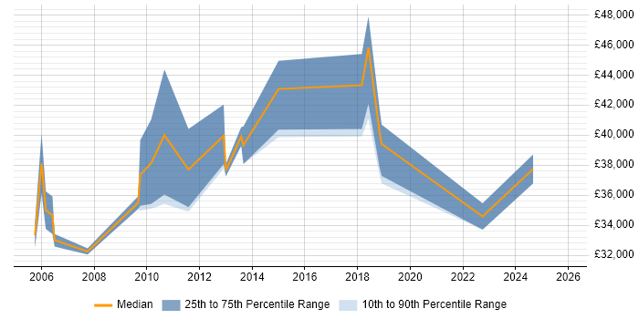 Salary distribution trend for Sales Analyst job vacancies in the North West