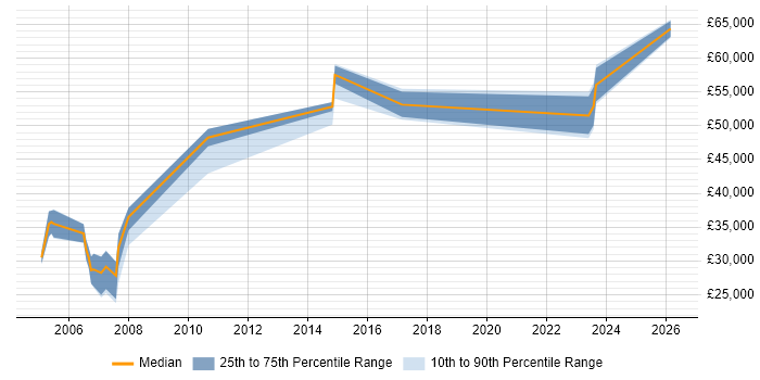 Salary distribution trend for Sales and Marketing Manager job vacancies in the North West