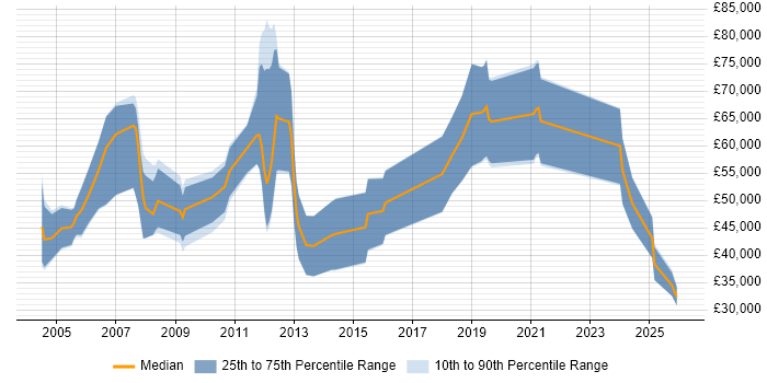 Salary distribution trend for Sales Business Development Manager job vacancies in the North West