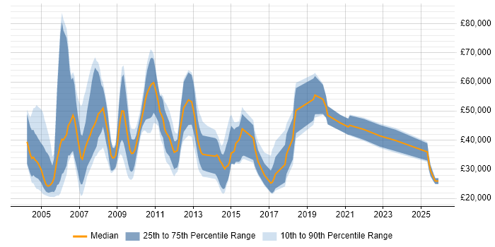 Salary distribution trend for Sales Consultant job vacancies in the North West