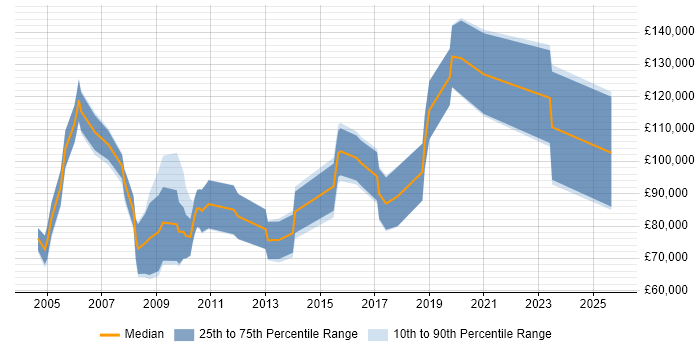 Salary distribution trend for Sales Director job vacancies in the North West