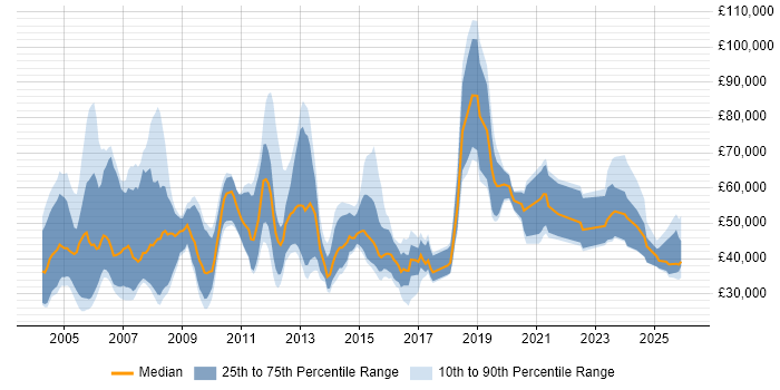 Salary distribution trend for Sales Manager job vacancies in the North West