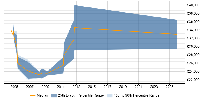 Salary distribution trend for Sales Support Executive job vacancies in the North West