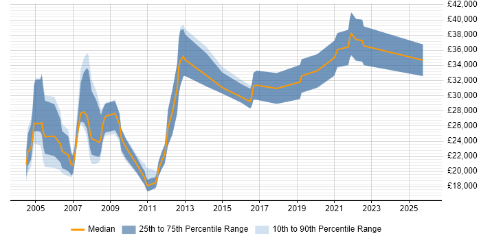 Salary distribution trend for Sales Support job vacancies in the North West