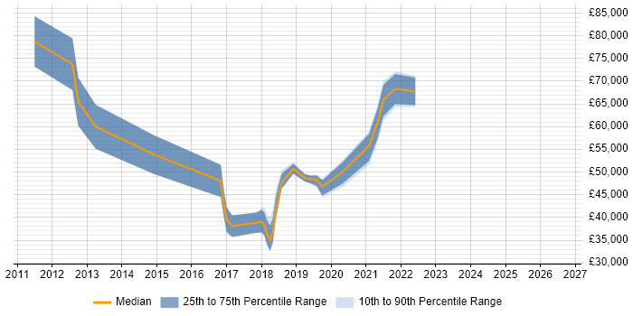 Salary distribution trend for jobs in the North West citing Salesforce Commerce Cloud