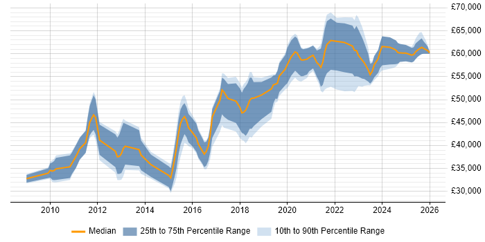 Salary distribution trend for Salesforce Developer job vacancies in the North West