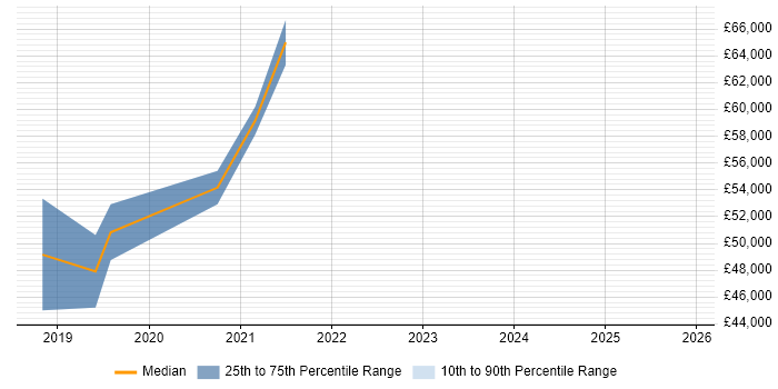 Salary distribution trend for jobs in the North West citing Salesforce Einstein