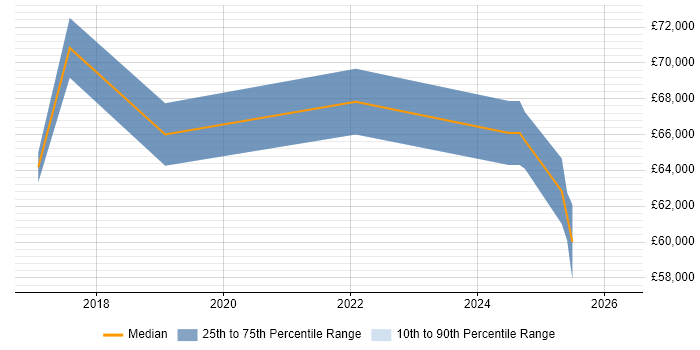 Salary distribution trend for Salesforce Engineer job vacancies in the North West