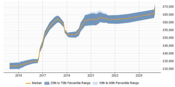 Salary distribution trend for jobs in the North West citing Salesforce Sales Cloud