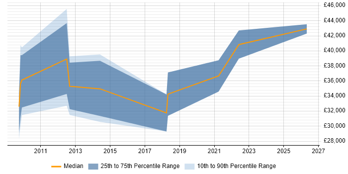Salary distribution trend for Salesforce Support job vacancies in the North West
