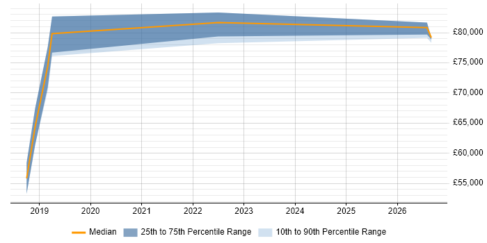 Salary distribution trend for Salesforce Technical Leader job vacancies in the North West