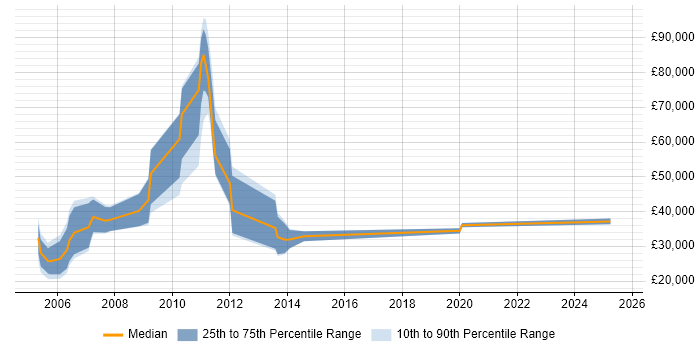 Salary distribution trend for Salesperson job vacancies in the North West Salary distribution trend for Salesperson job vacancies in the North West