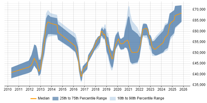 Salary distribution trend for jobs in the North West citing SAML