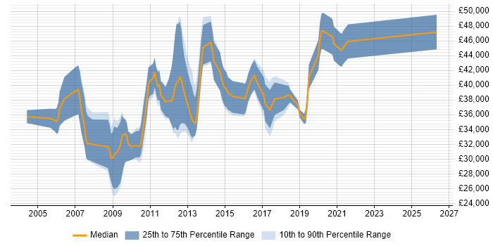 Salary distribution trend for SAN Engineer job vacancies in the North West
