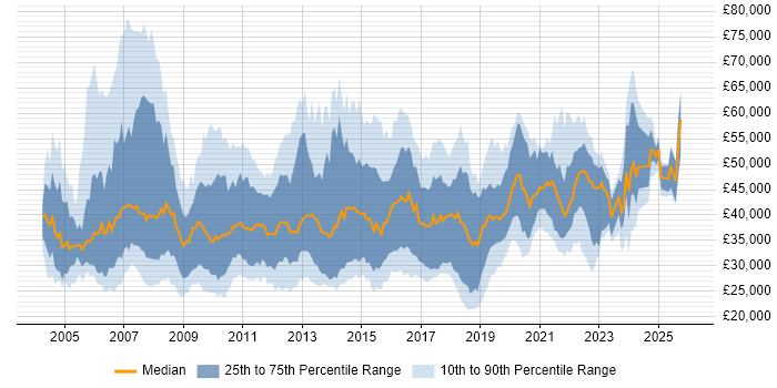 Salary distribution trend for jobs in the North West citing SAN