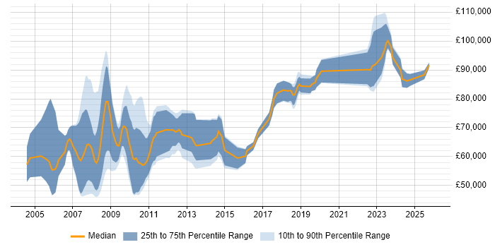 Salary distribution trend for SAP Architect job vacancies in the North West