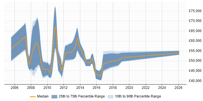 Salary distribution trend for SAP BI Consultant job vacancies in the North West