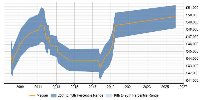 Salary distribution trend for SAP BI Developer job vacancies in the North West