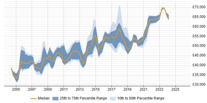 Salary distribution trend for SAP Business Analyst job vacancies in the North West