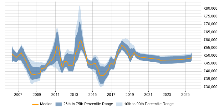 Salary distribution trend for SAP Business Consultant job vacancies in the North West