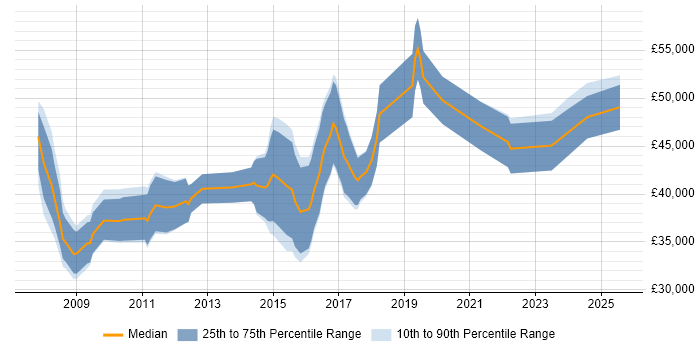 Salary distribution trend for SAP Business One Consultant job vacancies in the North West Salary distribution trend for SAP Business One Consultant job vacancies in the North West