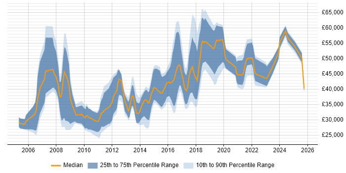 Salary distribution trend for jobs in the North West citing SAP Business One