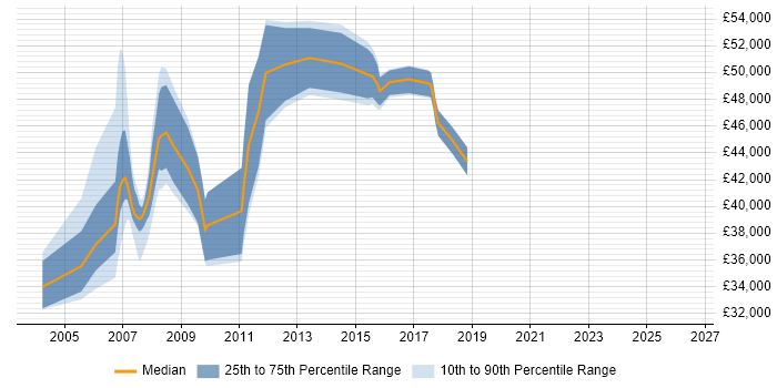 Salary distribution trend for SAP BW Analyst job vacancies in the North West