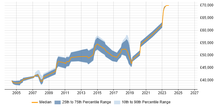 Salary distribution trend for SAP CO Business Analyst job vacancies in the North West