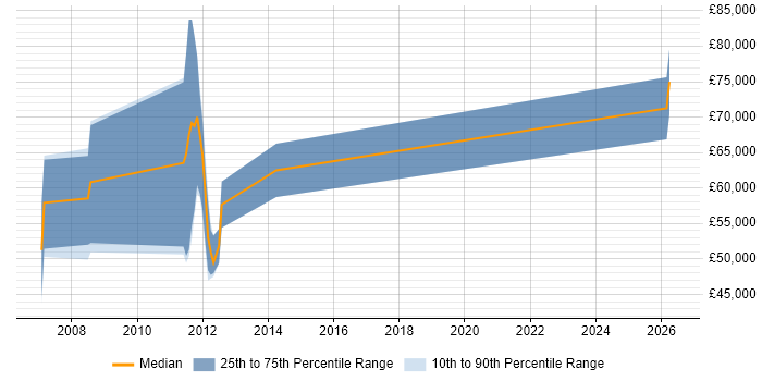 Salary distribution trend for jobs in the North West citing SAP Core Interface