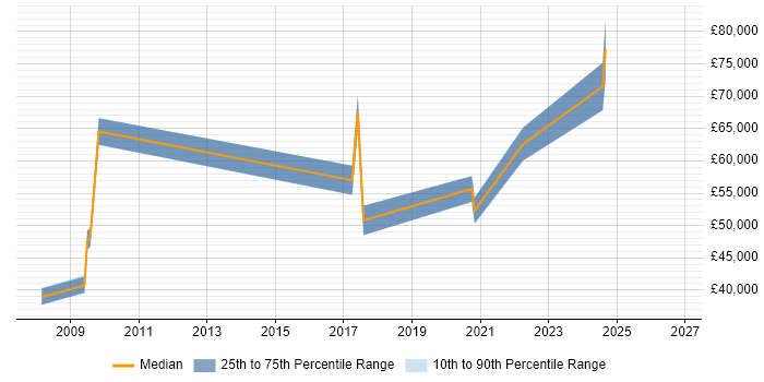 Salary distribution trend for SAP Data Manager job vacancies in the North West