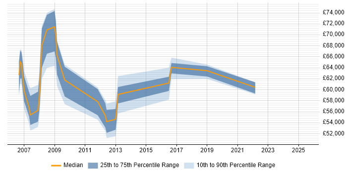 Salary distribution trend for SAP Delivery Manager job vacancies in the North West Salary distribution trend for SAP Delivery Manager job vacancies in the North West